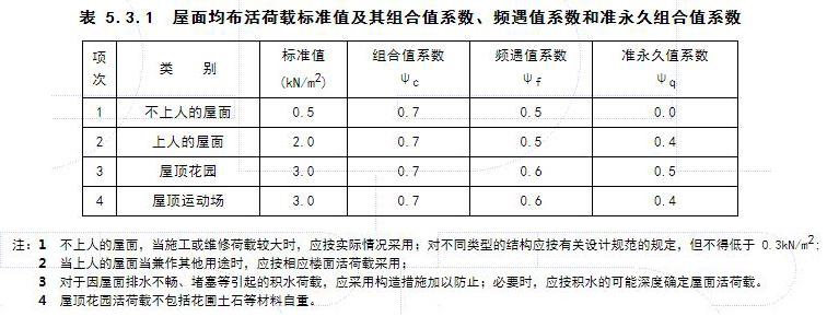 09屋面均布活荷载标准值.jpg