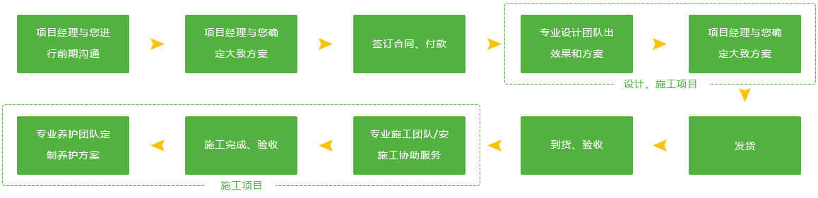 组合造景的服务流程