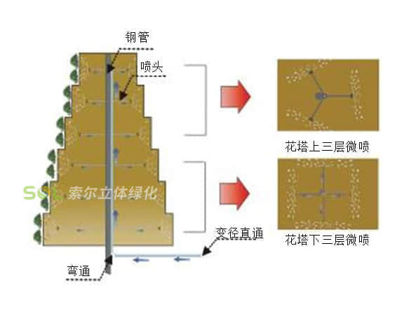 卡盆式景观花塔灌溉示意图