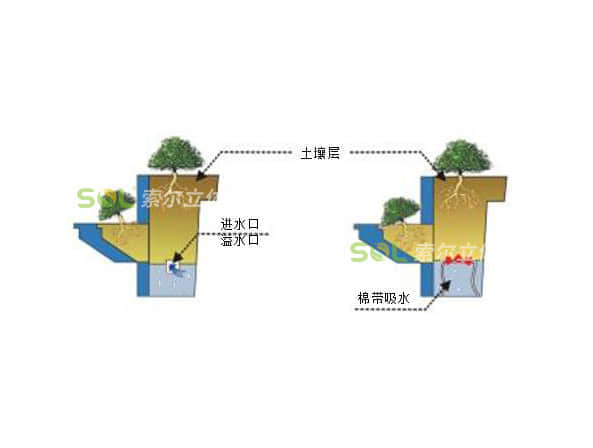 屋顶花园-鞍式花箱灌溉示意图