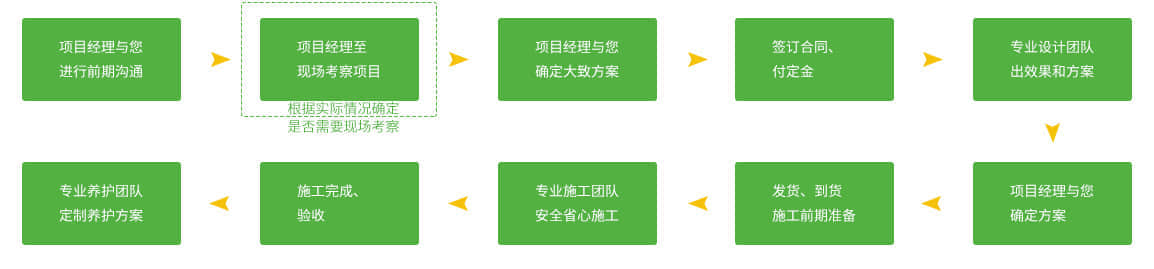 产业园区景观提升的服务流程