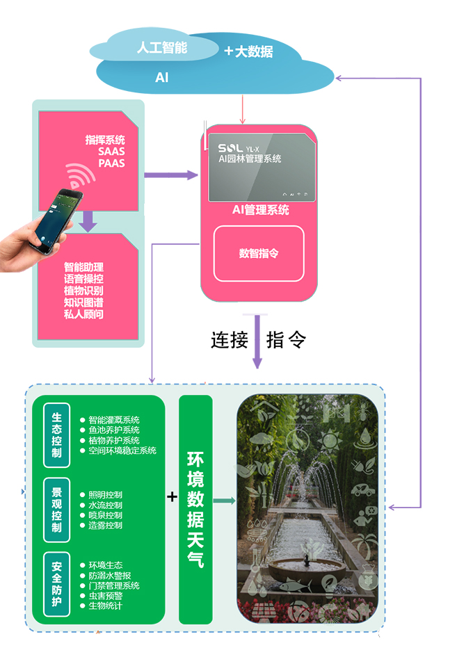 24索尔园林AI管理系统.jpg