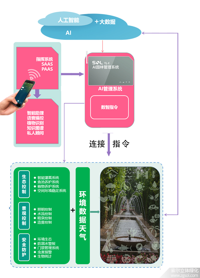 36索尔园林AI管理系统.jpg