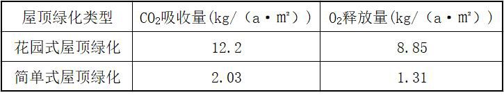屋顶绿化吸碳释氧量.jpg